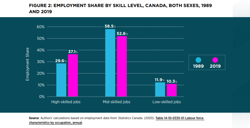 A data visualization sourced from the report that reads, “Figure 2: Employment share by skill level, Canada, both sexes, 1989 and 2019” and a bar graph showing that the proportion of High-skilled jobs was 29.6% in 1989 versus 37.1% in 2019; the proportion of Mid-skilled jobs was 58.5% in 1989 versus 52.6% in 2019; and that the proportion of Low-skilled jobs was 11.9% in 1989 versus 10.3% in 2019